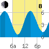 St. Simons Sound Bar tide chart for Monday, June 8, 2026