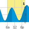 St. Simons Sound Bar tide chart for Wednesday, July 1, 2026