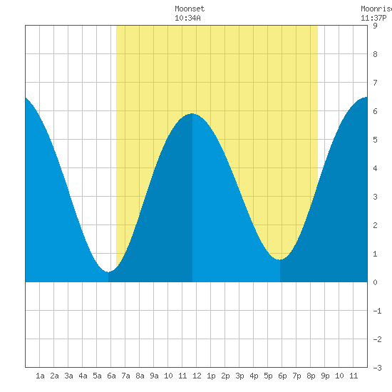 St. Simons Sound Bar tide chart for Saturday, July 4, 2026