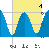 St. Simons Sound Bar tide chart for Saturday, July 4, 2026