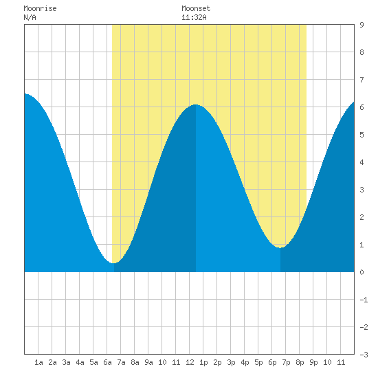 St. Simons Sound Bar tide chart for Sunday, July 5, 2026