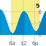St. Simons Sound Bar tide chart for Sunday, July 5, 2026
