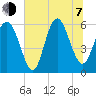 St. Simons Sound Bar tide chart for Tuesday, July 7, 2026