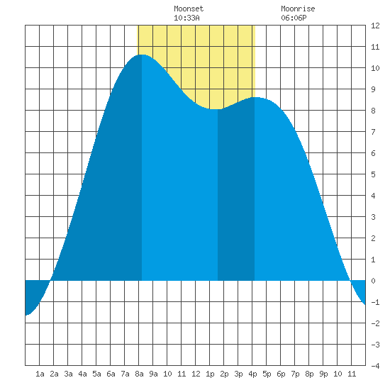 Blaine tide chart for Saturday, December 10, 2022