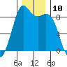 Blaine tide chart for Saturday, December 10, 2022