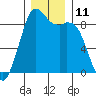 Blaine tide chart for Sunday, December 11, 2022