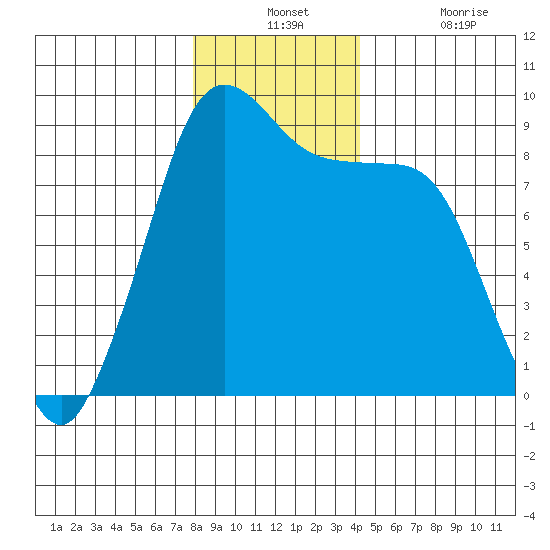 Blaine tide chart for Monday, December 12, 2022