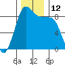 Blaine tide chart for Monday, December 12, 2022