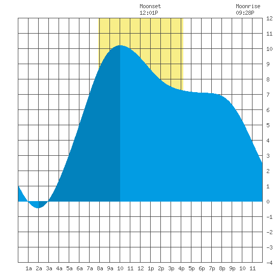 Blaine tide chart for Tuesday, December 13, 2022