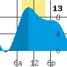 Blaine tide chart for Tuesday, December 13, 2022
