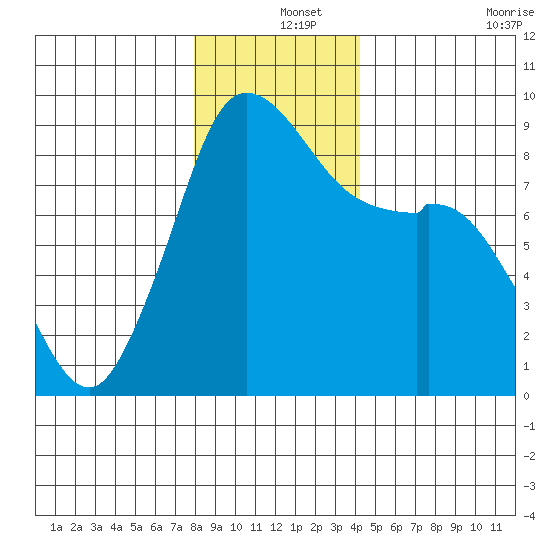 Blaine tide chart for Wednesday, December 14, 2022