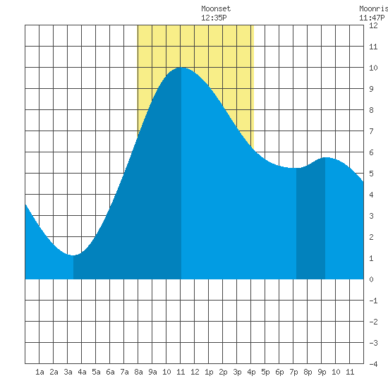 Blaine tide chart for Thursday, December 15, 2022