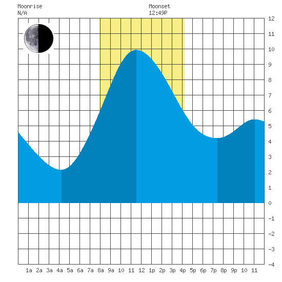 Blaine tide chart for Friday, December 16, 2022