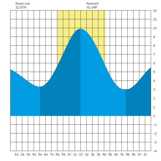Blaine tide chart for Saturday, December 17, 2022