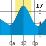 Blaine tide chart for Saturday, December 17, 2022