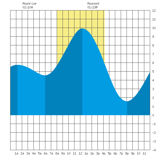 Blaine tide chart for Sunday, December 18, 2022