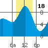 Blaine tide chart for Sunday, December 18, 2022