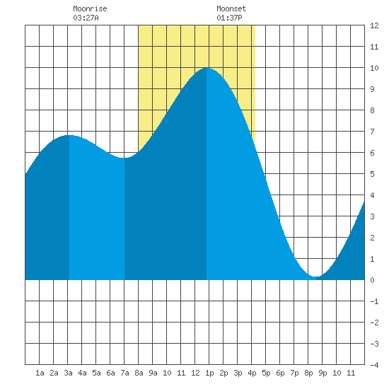 Blaine tide chart for Monday, December 19, 2022