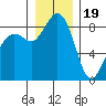 Blaine tide chart for Monday, December 19, 2022