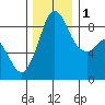 Blaine tide chart for Thursday, December 1, 2022