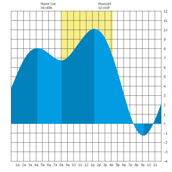 Blaine tide chart for Tuesday, December 20, 2022