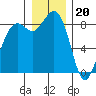 Blaine tide chart for Tuesday, December 20, 2022
