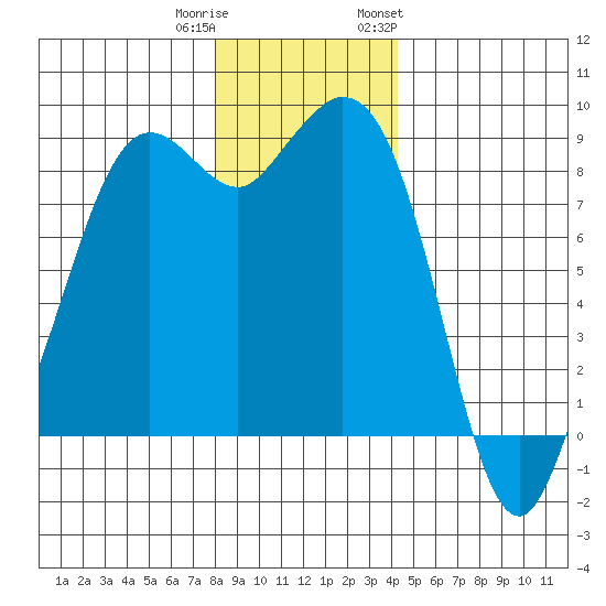 Blaine tide chart for Wednesday, December 21, 2022