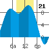 Blaine tide chart for Wednesday, December 21, 2022