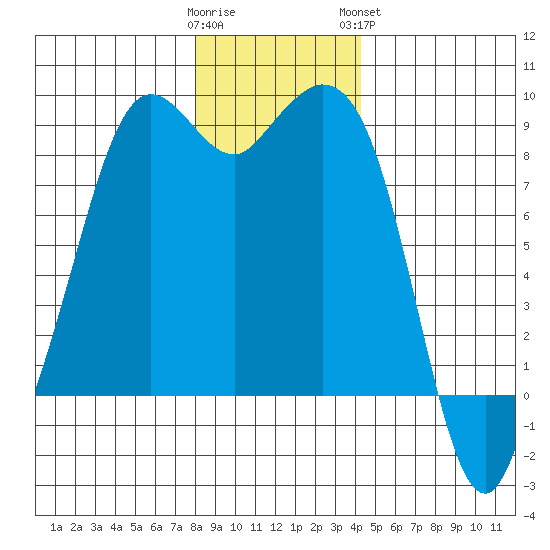 Blaine tide chart for Thursday, December 22, 2022
