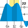 Blaine tide chart for Thursday, December 22, 2022