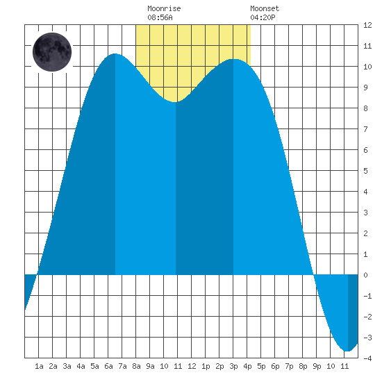 Blaine tide chart for Friday, December 23, 2022
