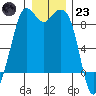 Blaine tide chart for Friday, December 23, 2022
