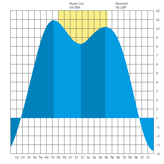 Blaine tide chart for Saturday, December 24, 2022