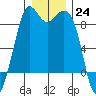 Blaine tide chart for Saturday, December 24, 2022