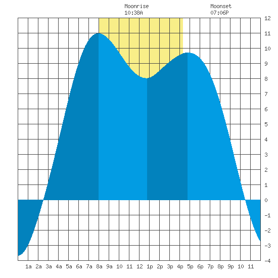 Blaine tide chart for Sunday, December 25, 2022