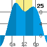 Blaine tide chart for Sunday, December 25, 2022