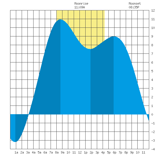 Blaine tide chart for Monday, December 26, 2022