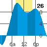 Blaine tide chart for Monday, December 26, 2022