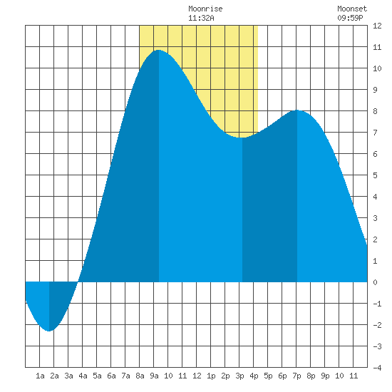 Blaine tide chart for Tuesday, December 27, 2022