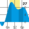 Blaine tide chart for Tuesday, December 27, 2022