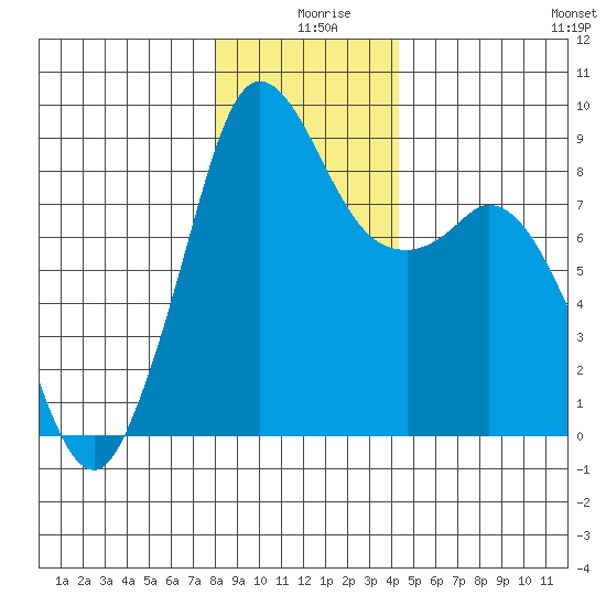 Blaine tide chart for Wednesday, December 28, 2022