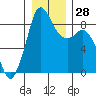 Blaine tide chart for Wednesday, December 28, 2022