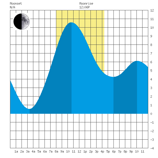 Blaine tide chart for Thursday, December 29, 2022