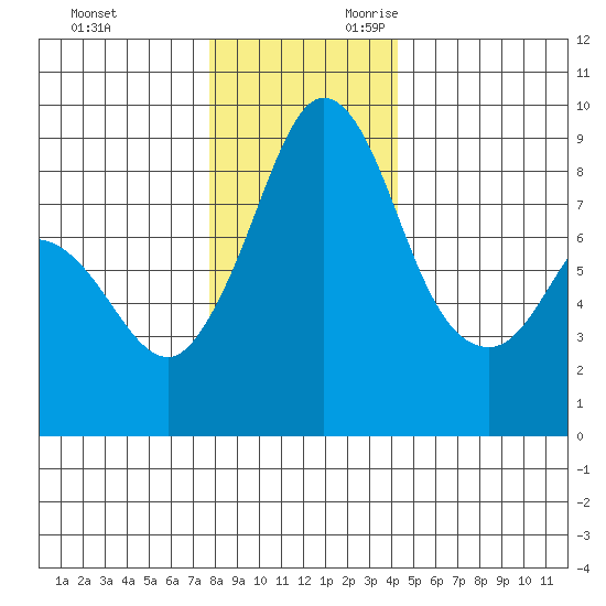 Blaine tide chart for Friday, December 2, 2022