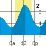 Blaine tide chart for Friday, December 2, 2022