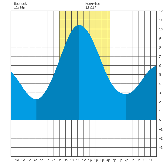 Blaine tide chart for Friday, December 30, 2022