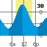Blaine tide chart for Friday, December 30, 2022