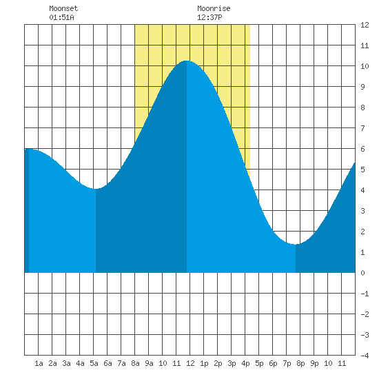 Blaine tide chart for Saturday, December 31, 2022