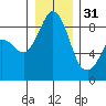 Blaine tide chart for Saturday, December 31, 2022