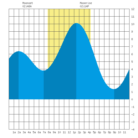 Blaine tide chart for Saturday, December 3, 2022
